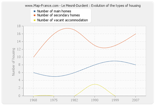 Le Mesnil-Durdent : Evolution of the types of housing